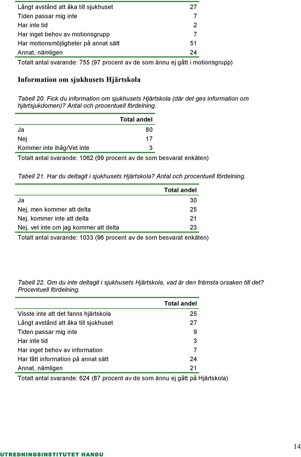 Antal och procentuell fördelning. Ja 80 Nej 17 Kommer inte ihåg/vet inte 3 Totalt antal svarande: 1062 (99 procent av de som besvarat enkäten) Tabell 21. Har du deltagit i sjukhusets Hjärtskola?