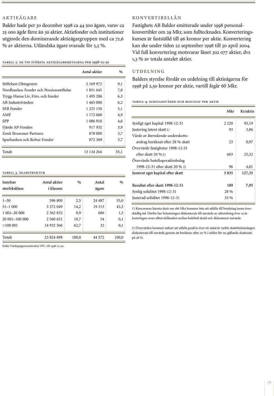 ÄGARSTRUKTUR Antal aktier % Stiftelsen Oktogonen 2 169 972 9,1 Nordbanken Fonder och Pensionsstiftelse 1 851 645 7,8 Trygg-Hansa Liv, Förs.