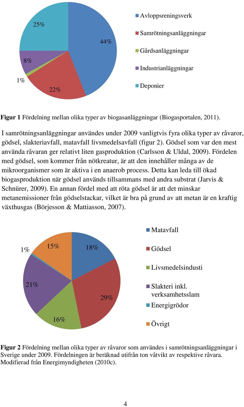 Gödsel som var den mest använda råvaran ger relativt liten gasproduktion (Carlsson & Uldal, 2009).