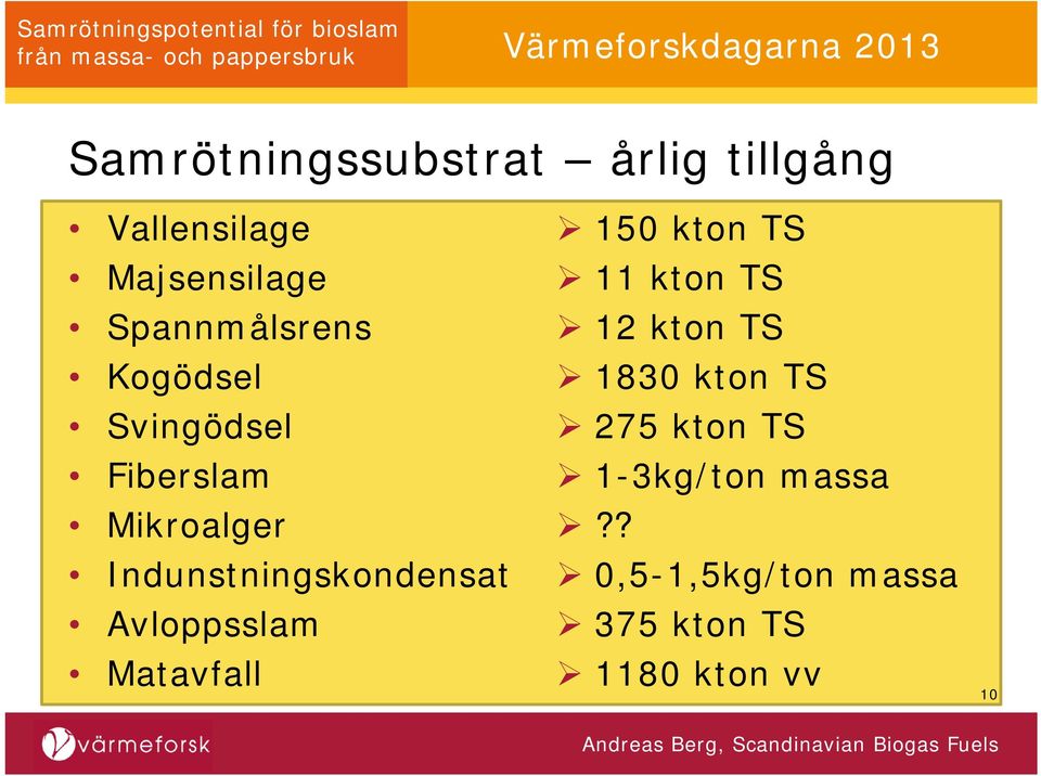 Indunstningskondensat Avloppsslam Matavfall 150 kton TS 11 kton TS 12
