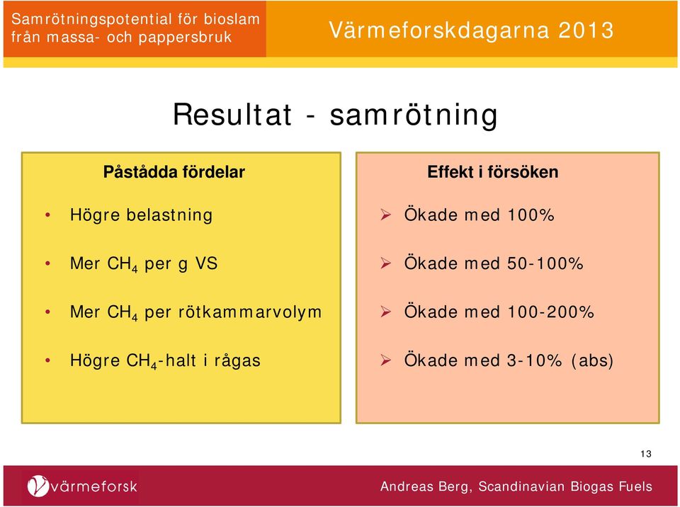 per g VS Ökade med 50-100% Mer CH 4 per rötkammarvolym