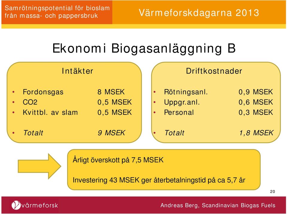 0,9 MSEK Uppgr.anl.