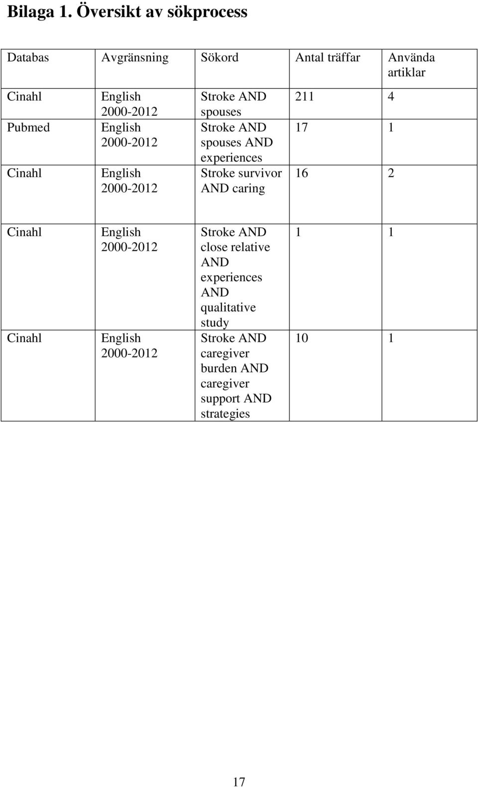 2000-2012 English 2000-2012 English 2000-2012 Stroke AND spouses Stroke AND spouses AND experiences Stroke