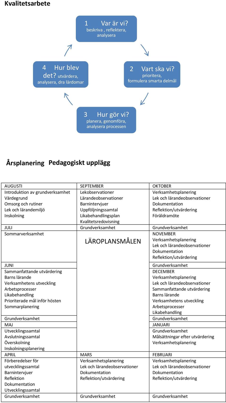 Lekobservationer Lärandeobservationer Barnintervjuer Uppföljningssamtal Likabehandlingsplan Lek och lärandeobservationer Dokumentation Reflektion/utvärdering Föräldramöte Kvalitetsredovisning JULI