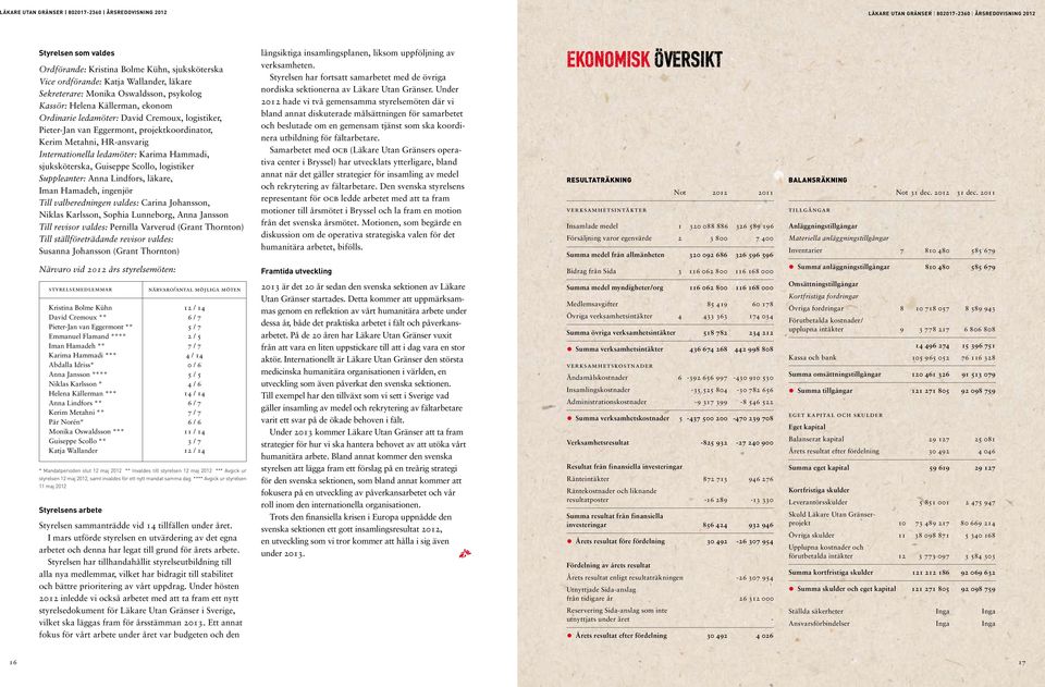 Metahni, HR-ansvarig Internationella ledamöter: Karima Hammadi, sjuksköterska, Guiseppe Scollo, logistiker Suppleanter: Anna Lindfors, läkare, Iman Hamadeh, ingenjör Till valberedningen valdes: