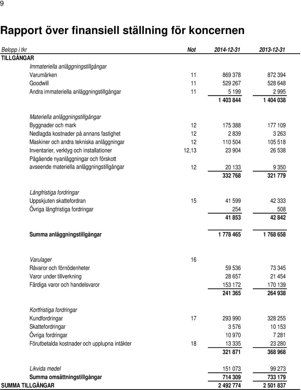 Maskiner och andra tekniska anläggningar 12 110 504 105 518 Inventarier, verktyg och installationer 12,13 23 904 26 538 Pågående nyanläggningar och förskott avseende materiella anläggningstillgångar