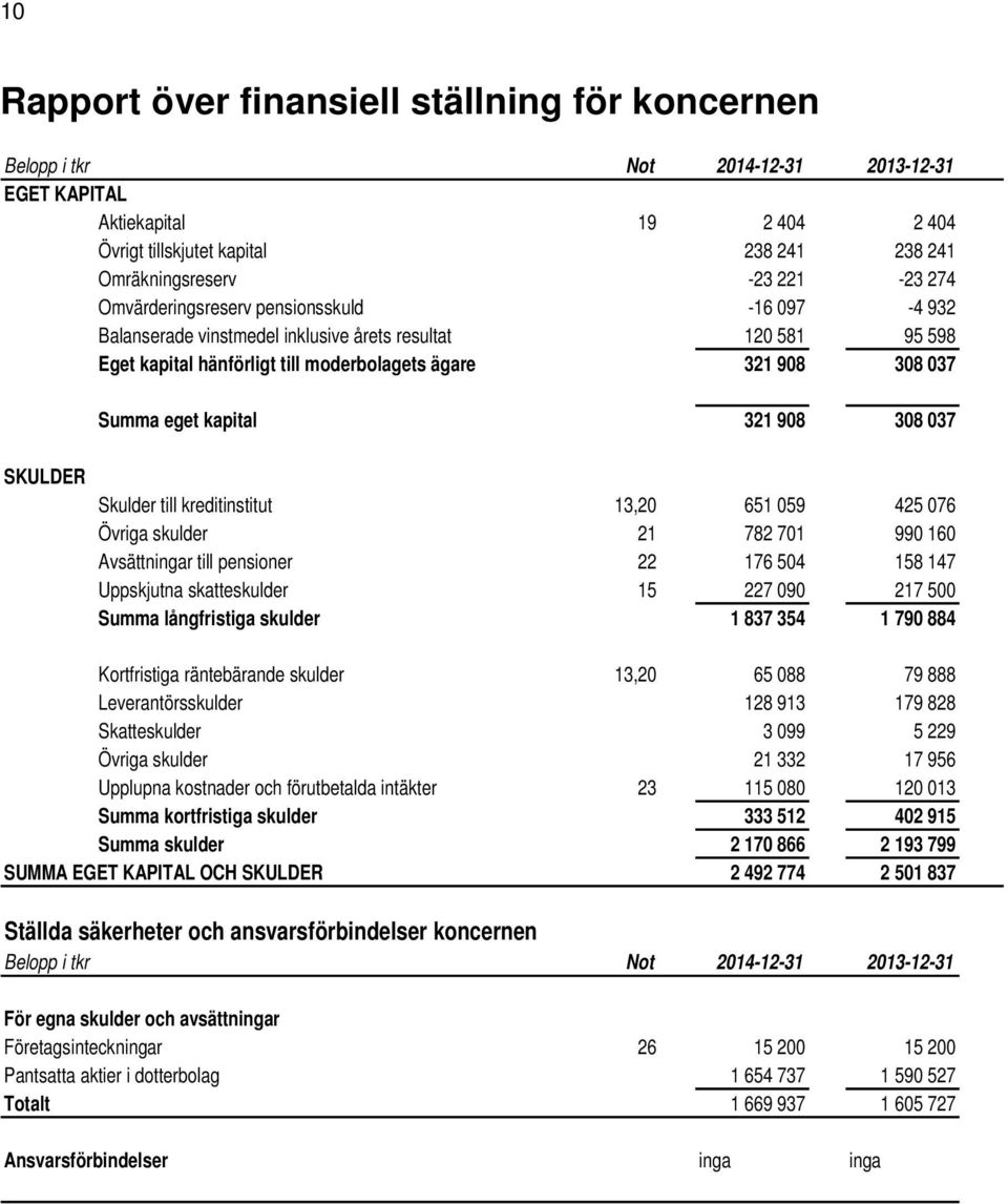 kapital 321 908 308 037 SKULDER Skulder till kreditinstitut 13,20 651 059 425 076 Övriga skulder 21 782 701 990 160 Avsättningar till pensioner 22 176 504 158 147 Uppskjutna skatteskulder 15 227 090