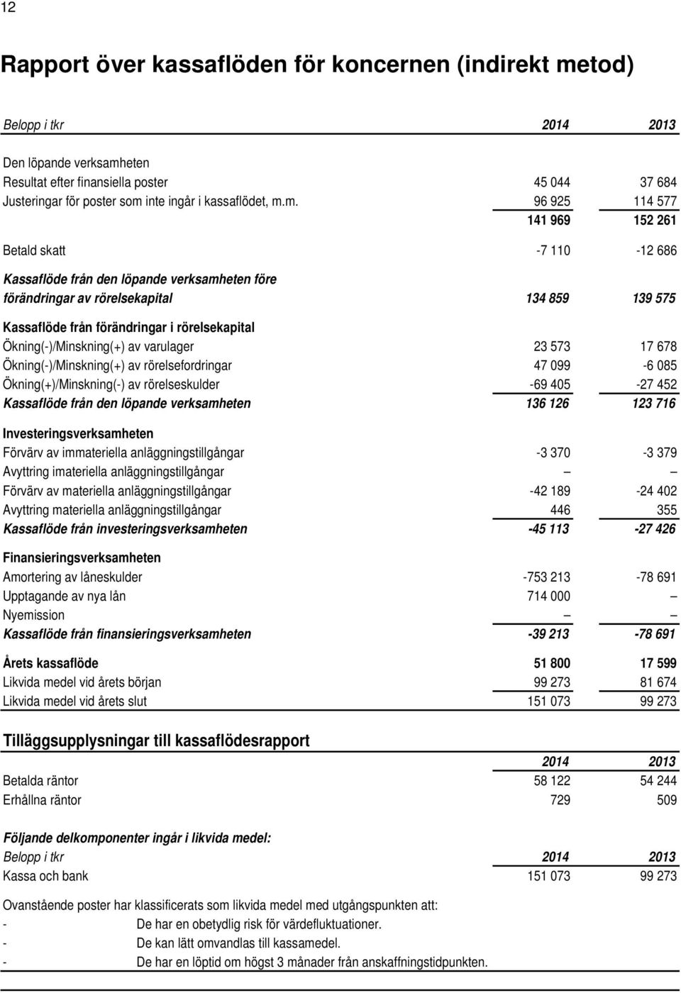 m. 96 925 114 577 141 969 152 261 Betald skatt -7 110-12 686 Kassaflöde från den löpande verksamheten före förändringar av rörelsekapital 134 859 139 575 Kassaflöde från förändringar i rörelsekapital