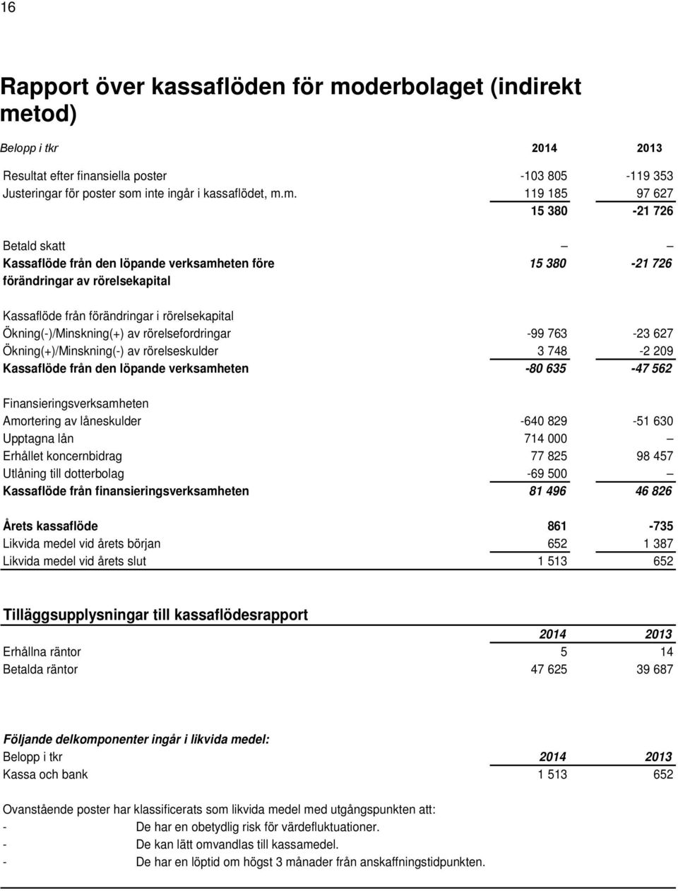tod) Belopp i tkr 2014 2013 Resultat efter finansiella poster -103 805-119 353 Justeringar för poster som 