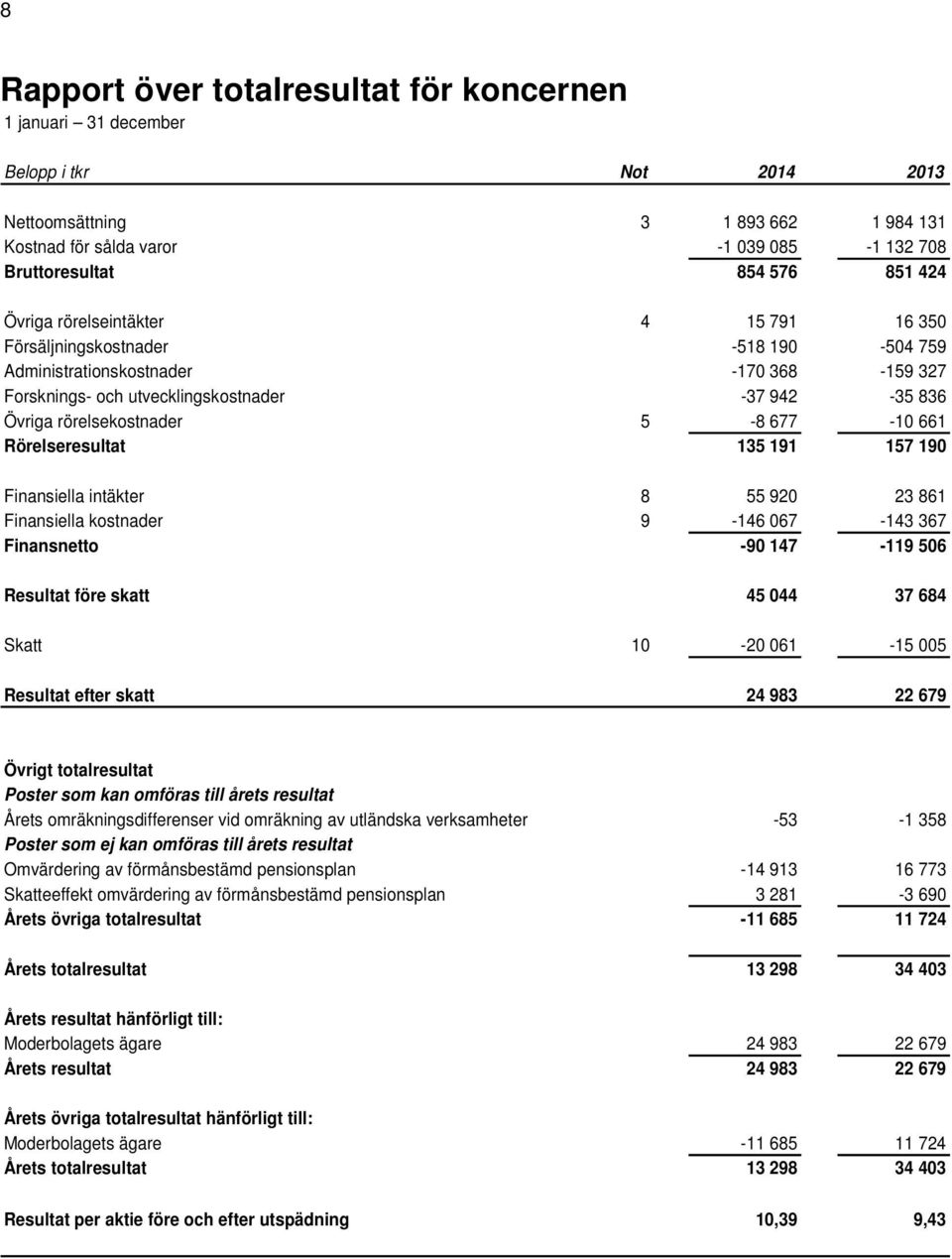 rörelsekostnader 5-8 677-10 661 Rörelseresultat 135 191 157 190 Finansiella intäkter 8 55 920 23 861 Finansiella kostnader 9-146 067-143 367 Finansnetto -90 147-119 506 Resultat före skatt 45 044 37