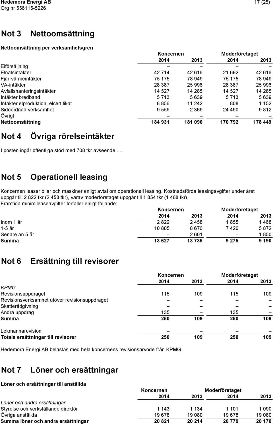 369 24 490 9 812 Övrigt Nettoomsättning 184 931 181 096 170 792 178 449 Not 4 Övriga rörelseintäkter I posten ingår offentliga stöd med 708 tkr avseende.