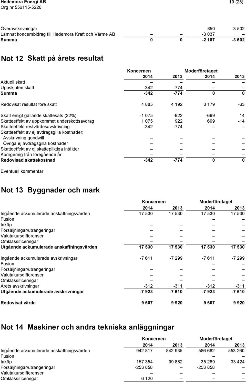 restvärdesavskrivning -342-774 Skatteeffekt av ej avdragsgilla kostnader: Avskrivning goodwill Övriga ej avdragsgilla kostnader Skatteeffekt av ej skattepliktiga intäkter Korrigering från föregående