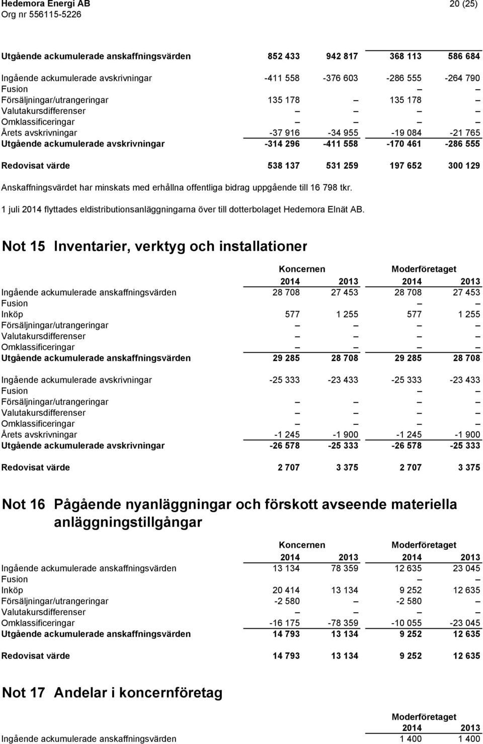 652 300 129 Anskaffningsvärdet har minskats med erhållna offentliga bidrag uppgående till 16 798 tkr. 1 juli 2014 flyttades eldistributionsanläggningarna över till dotterbolaget Hedemora Elnät AB.