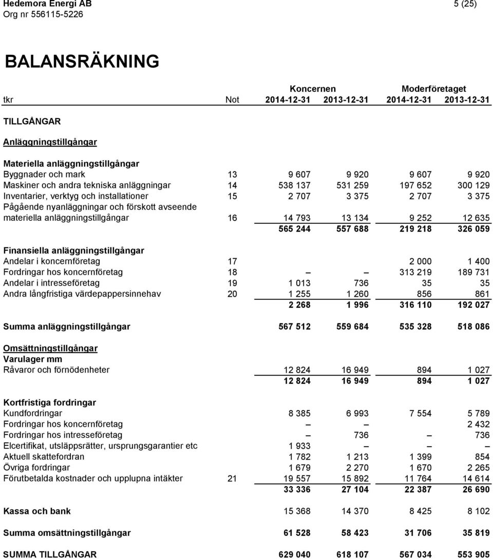 anläggningstillgångar 16 14 793 13 134 9 252 12 635 565 244 557 688 219 218 326 059 Finansiella anläggningstillgångar Andelar i koncernföretag 17 2 000 1 400 Fordringar hos koncernföretag 18 313 219