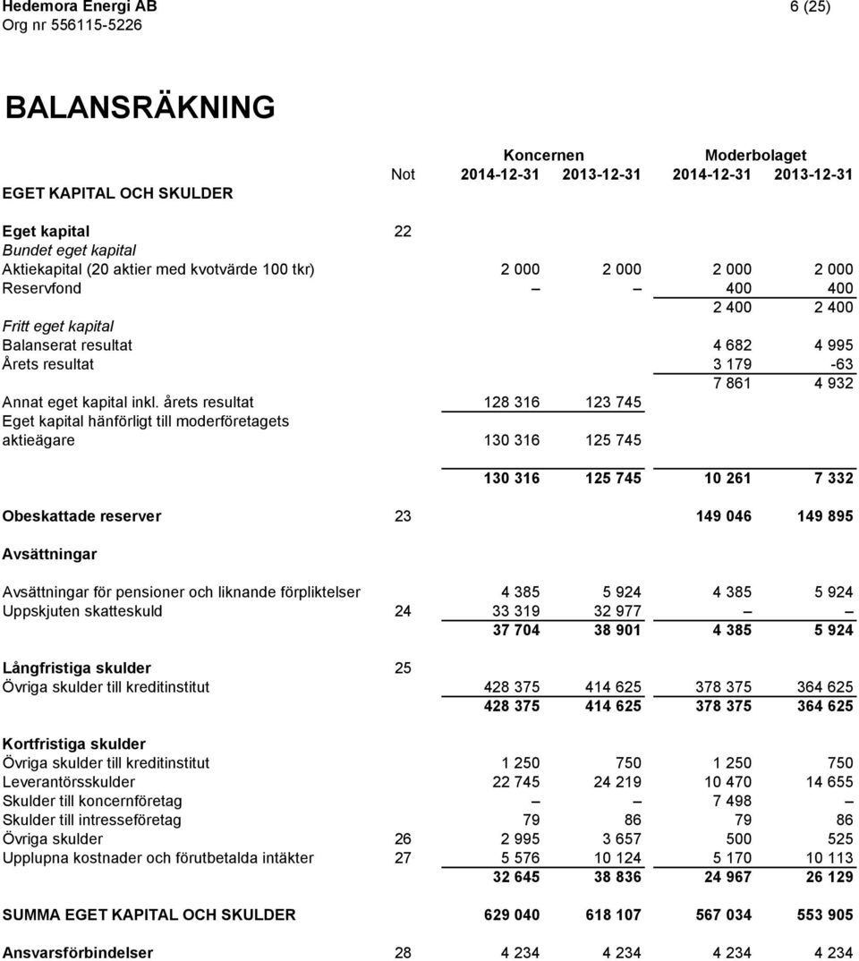 årets resultat 128 316 123 745 Eget kapital hänförligt till moderföretagets aktieägare 130 316 125 745 130 316 125 745 10 261 7 332 Obeskattade reserver 23 149 046 149 895 Avsättningar Avsättningar