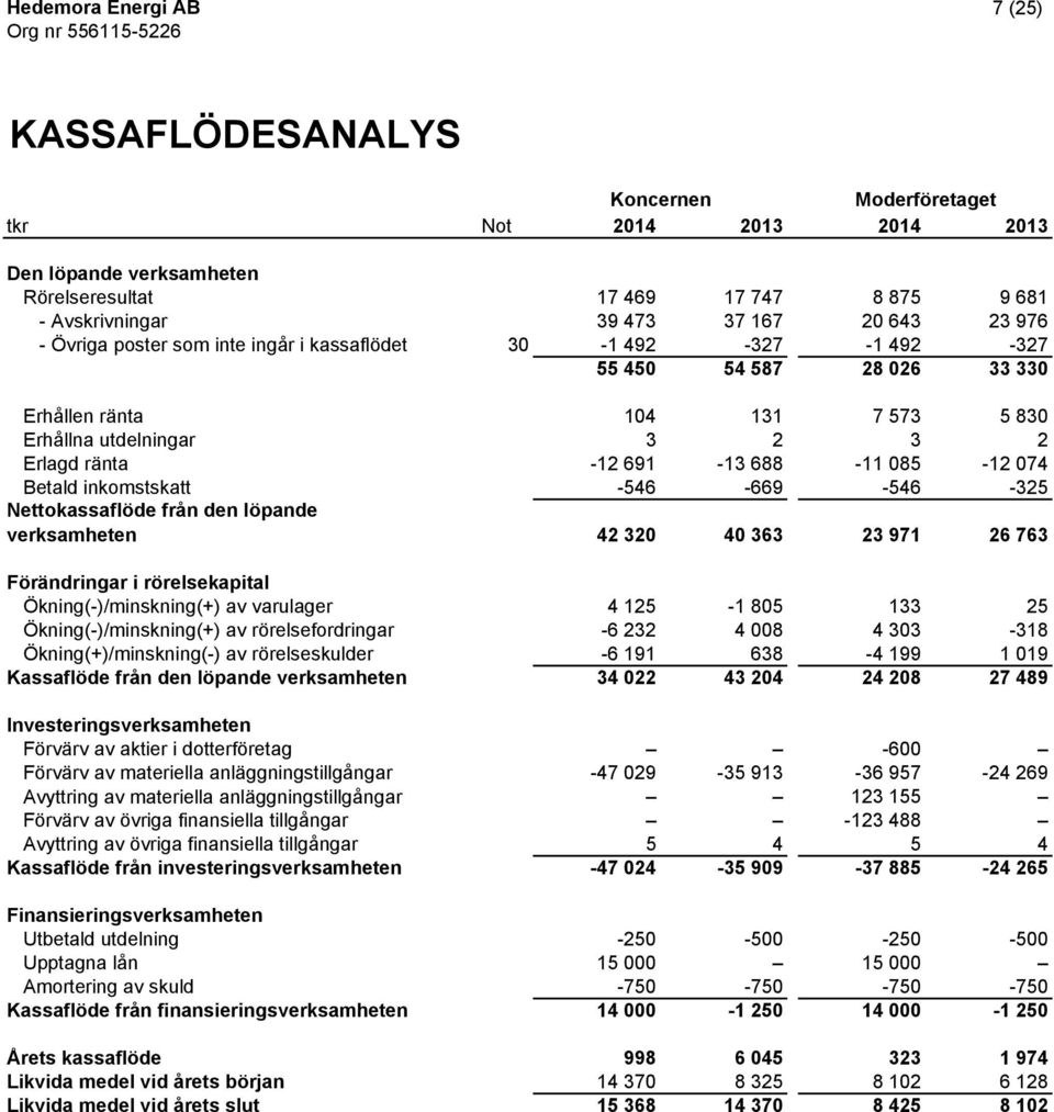 Nettokassaflöde från den löpande verksamheten 42 320 40 363 23 971 26 763 Förändringar i rörelsekapital Ökning(-)/minskning(+) av varulager 4 125-1 805 133 25 Ökning(-)/minskning(+) av