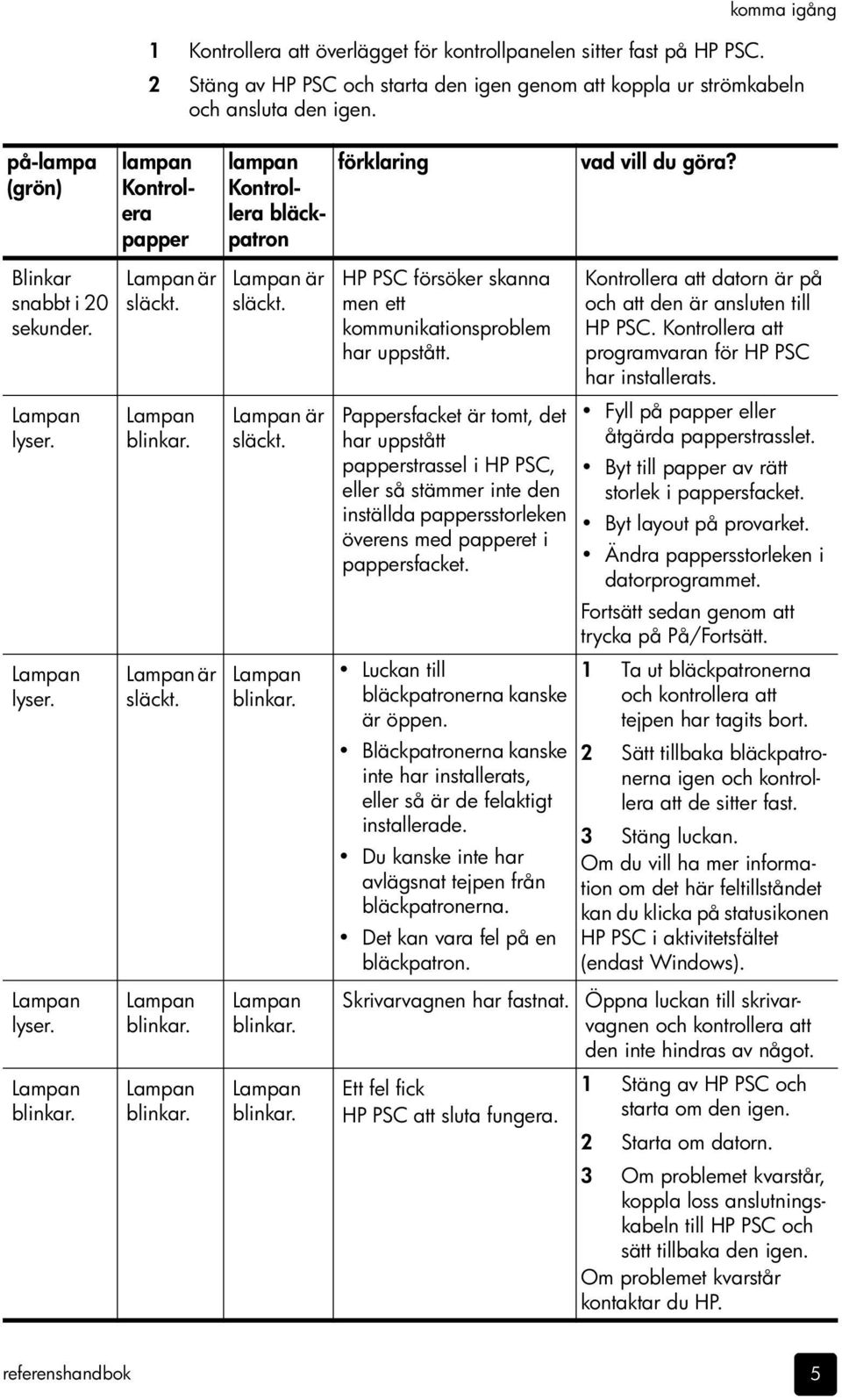 Lampan är släckt. Lampan blinkar. Lampan blinkar. Lampan blinkar. förklaring HP PSC försöker skanna men ett kommunikationsproblem har uppstått.