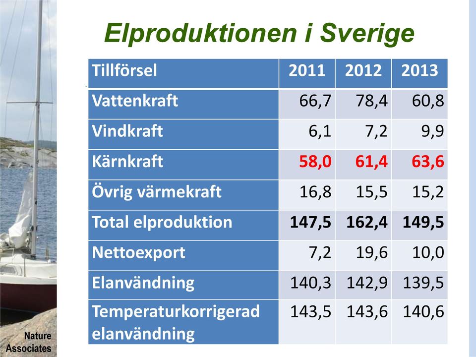 15,5 15,2 Total elproduktion 147,5 162,4 149,5 Nettoexport 7,2 19,6 10,0