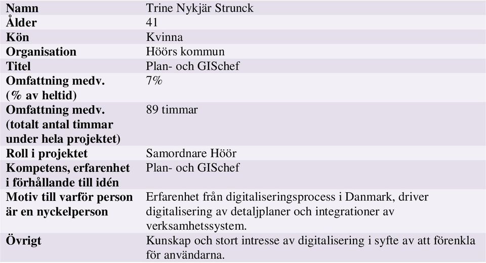 89 timmar (totalt antal timmar under hela projektet) Roll i projektet Samordnare Höör Kompetens, erfarenhet Plan- och GISchef i förhållande