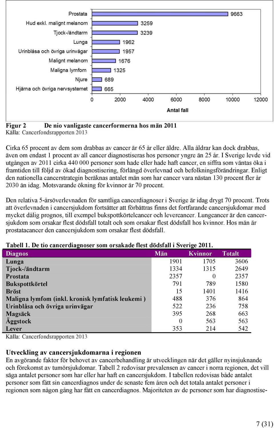 I Sverige levde vid utgången av 2011 cirka 440 000 personer som hade eller hade haft cancer, en siffra som väntas öka i framtiden till följd av ökad diagnostisering, förlängd överlevnad och