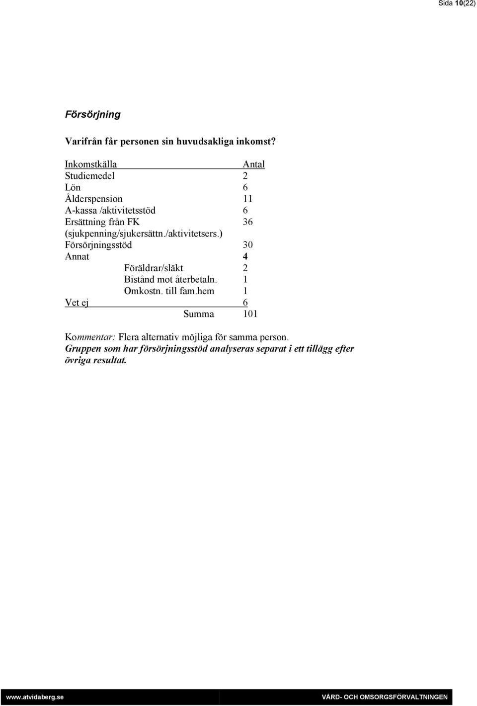 (sjukpenning/sjukersättn./aktivitetsers.) Försörjningsstöd 30 Annat 4 Föräldrar/släkt 2 Bistånd mot återbetaln.