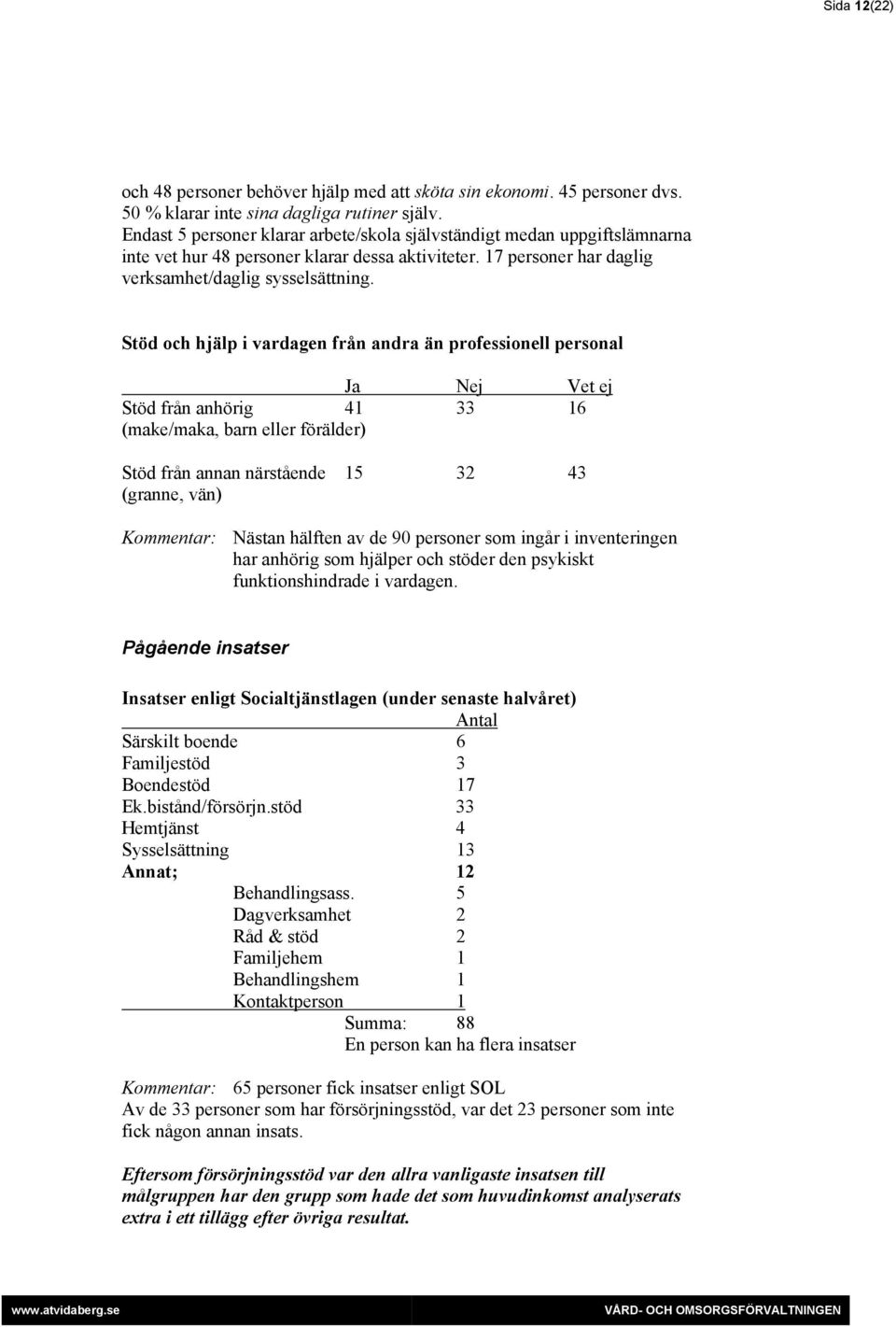 Stöd och hjälp i vardagen från andra än professionell personal Ja Nej Vet ej Stöd från anhörig 41 33 16 (make/maka, barn eller förälder) Stöd från annan närstående 15 32 43 (granne, vän) Kommentar: