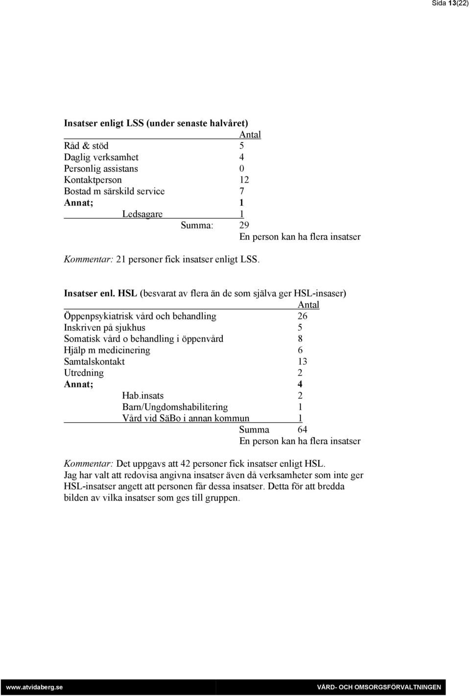 HSL (besvarat av flera än de som själva ger HSL-insaser) Öppenpsykiatrisk vård och behandling 26 Inskriven på sjukhus 5 Somatisk vård o behandling i öppenvård 8 Hjälp m medicinering 6 Samtalskontakt