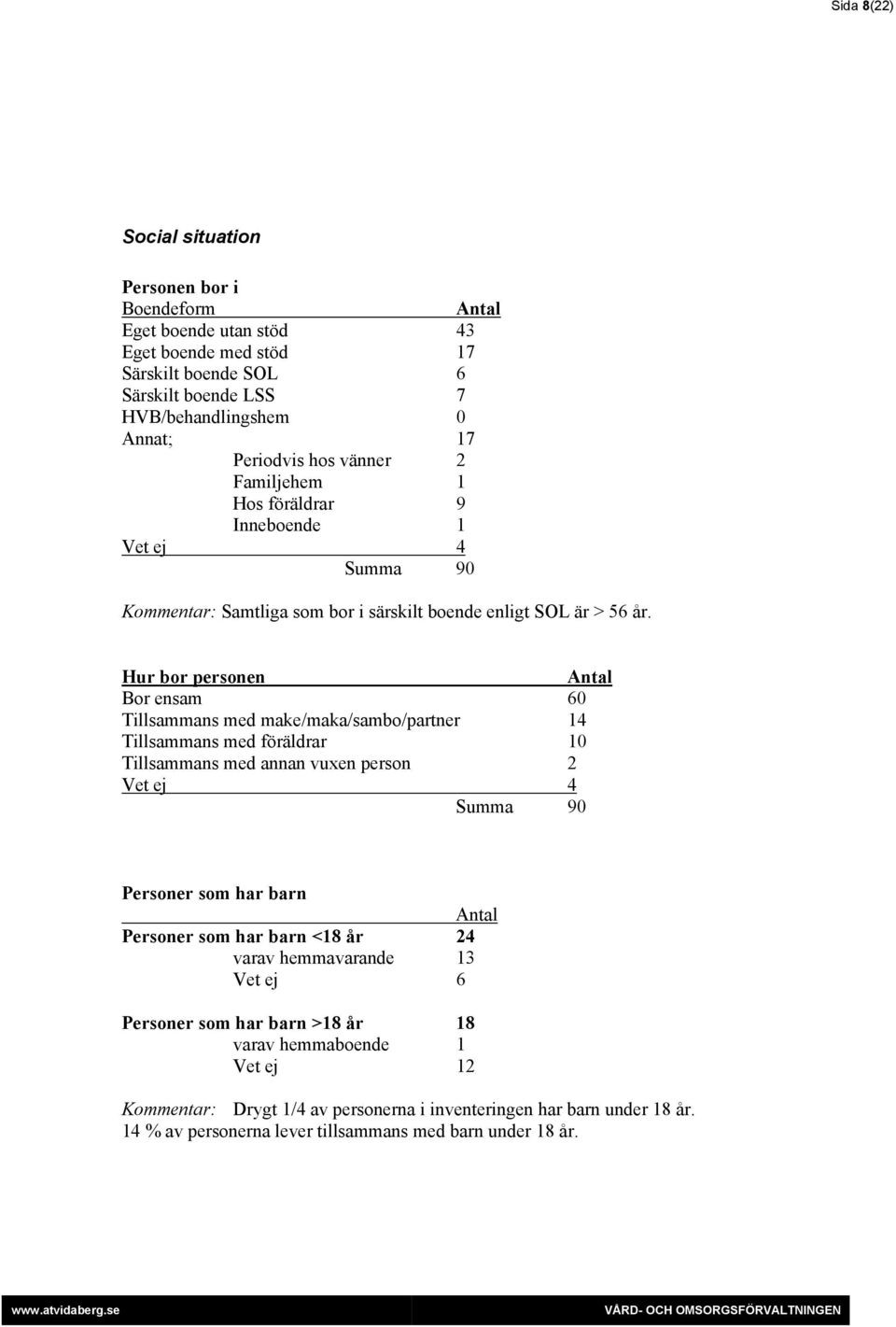 Hur bor personen Bor ensam 60 Tillsammans med make/maka/sambo/partner 14 Tillsammans med föräldrar 10 Tillsammans med annan vuxen person 2 Vet ej 4 Summa 90 Personer som har barn Personer som