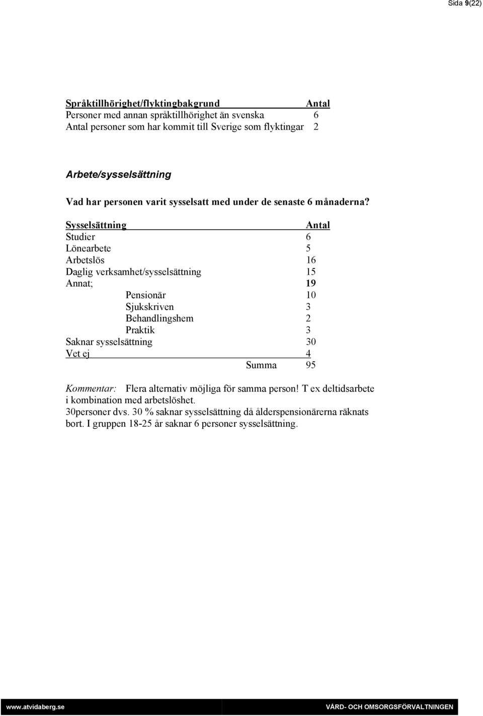 Sysselsättning Studier 6 Lönearbete 5 Arbetslös 16 Daglig verksamhet/sysselsättning 15 Annat; 19 Pensionär 10 Sjukskriven 3 Behandlingshem 2 Praktik 3 Saknar