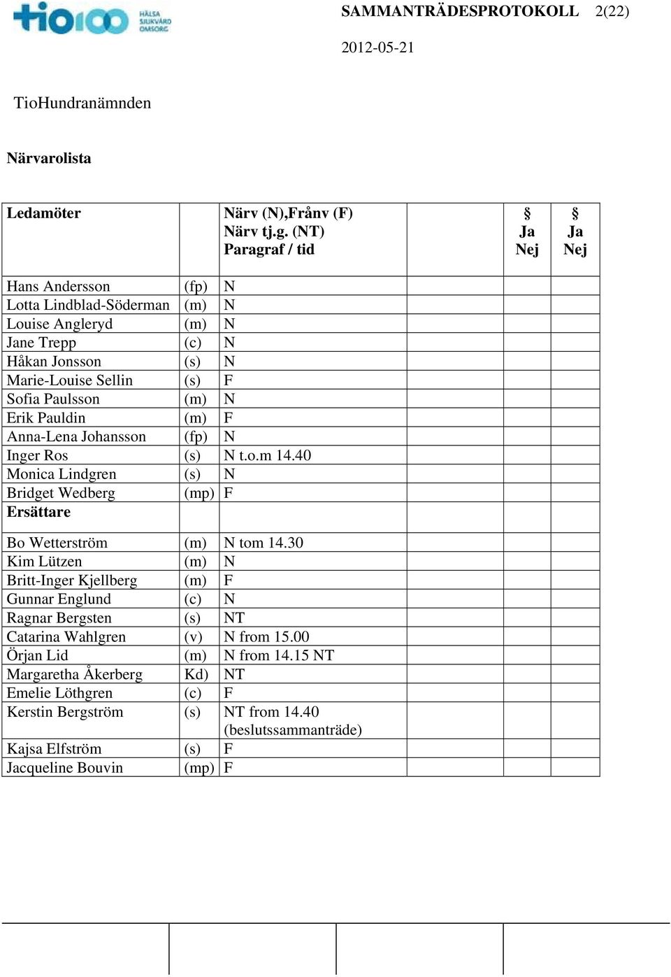 Paulsson (m) N Erik Pauldin (m) F Anna-Lena Johansson (fp) N Inger Ros (s) N t.o.m 14.40 Monica Lindgren (s) N Bridget Wedberg (mp) F Ersättare Bo Wetterström (m) N tom 14.