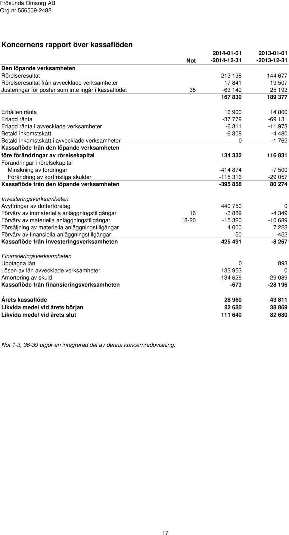 Betald inkomstskatt -6 308-4 480 Betald inkomstskatt i avvecklade verksamheter 0-1 762 Kassaflöde från den löpande verksamheten före förändringar av rörelsekapital 134 332 116 831 Förändringar i