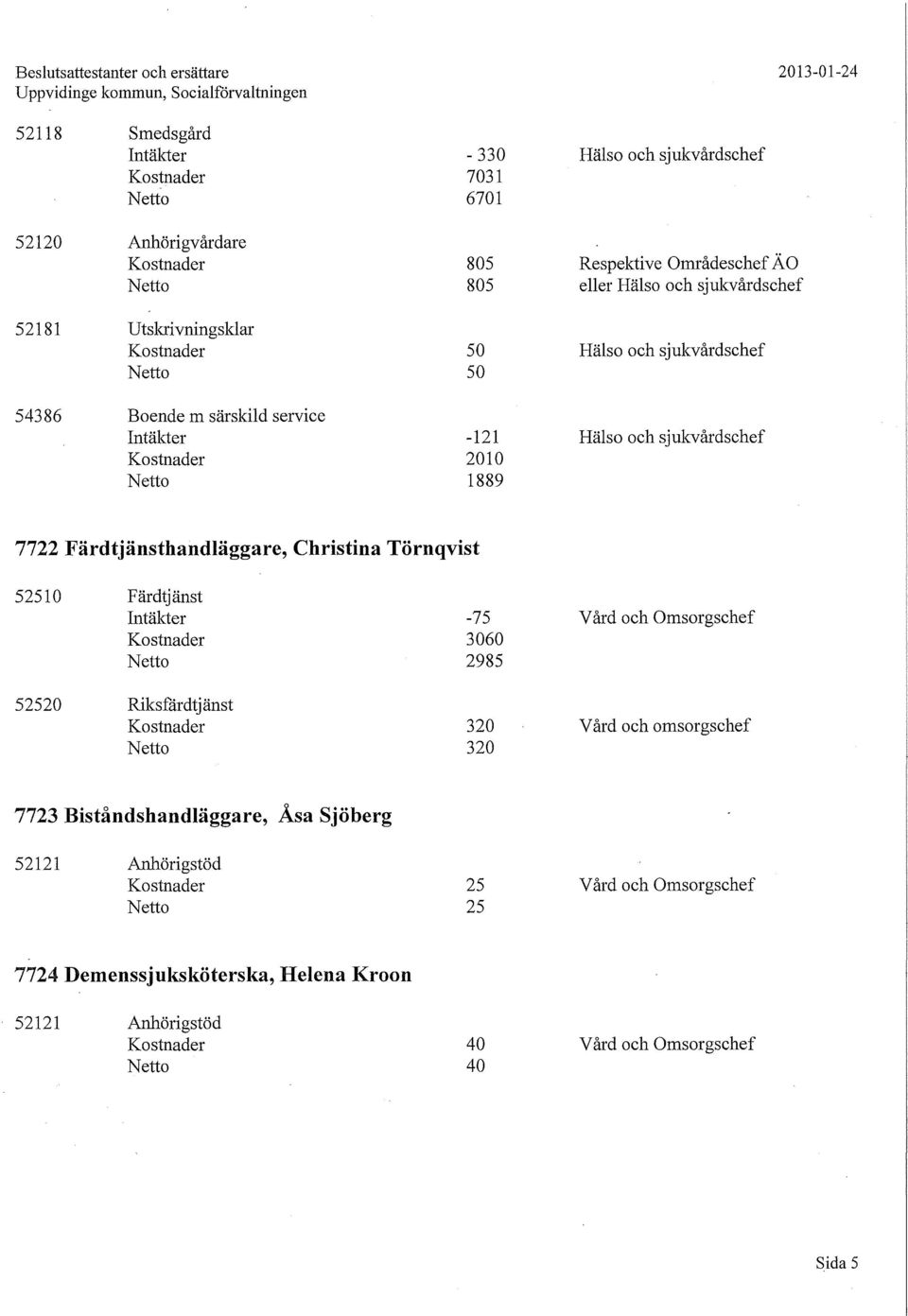 sjukvårdschef Hälso och sjukvårdschef 7722 Färdtjänsthandläggare, Christina Törnqvist 52510 Färdtjänst Intäkter -75 3060 2985 Vård och Omsorgschef 52520 Riksfårdtj än st 320