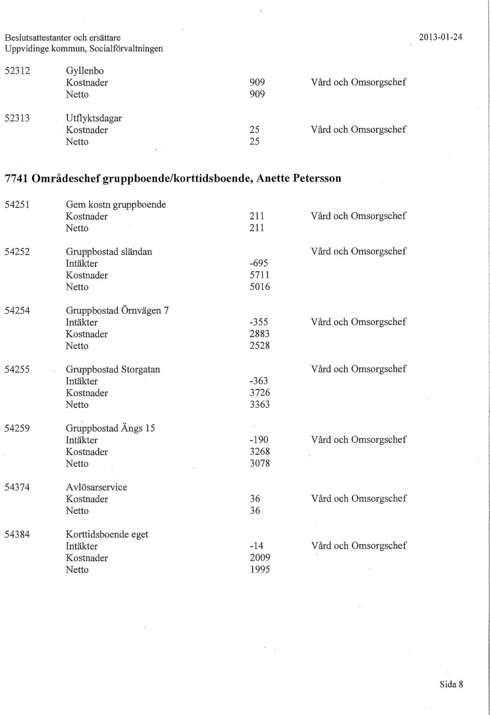 -695 5711 5016 54254 Gruppbostad Örnvägen 7 Intäkter -355 Vård och Omsorgschef 2883 2528 54255 Gruppbostad Storgatan Vård och Omsorgschef Intäkter -363 3726 3363 54259