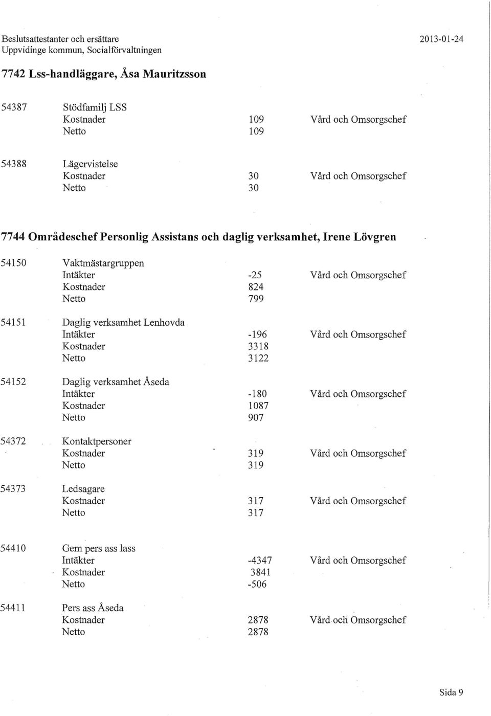 54151 aglig verksamhet Lenhavda Intäkter -196 Vård och Omsorgschef 3318 3122 54152 aglig verksamhet Åseda Intäkter -180 Vård och Omsorgschef 1087 907 54372 Kontaktpersoner 319 Vård