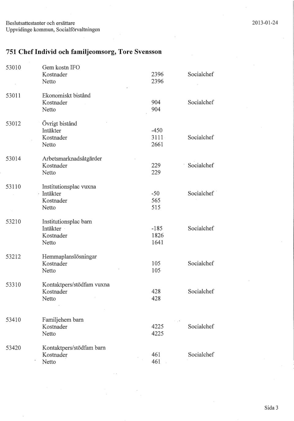 -50 565 515 53210 Institutionsplac bam Intäkter -185 1826 1641 53212 Hemmaplanslösningar 105 105 53310 Kontaktpers/stödfam vuxna 428 428 Socialchef Socialchef