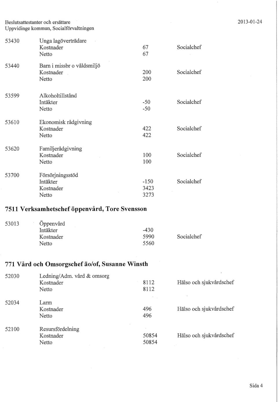 Socialchef Socialchef Socialchef Socialchef 7511 Verksamhetschef öppenvård, Tore Svensson 53013 Öppenvård Intäkter -430 5990 5560 Socialchef 771 Vård och Omsorgschef äo/of,