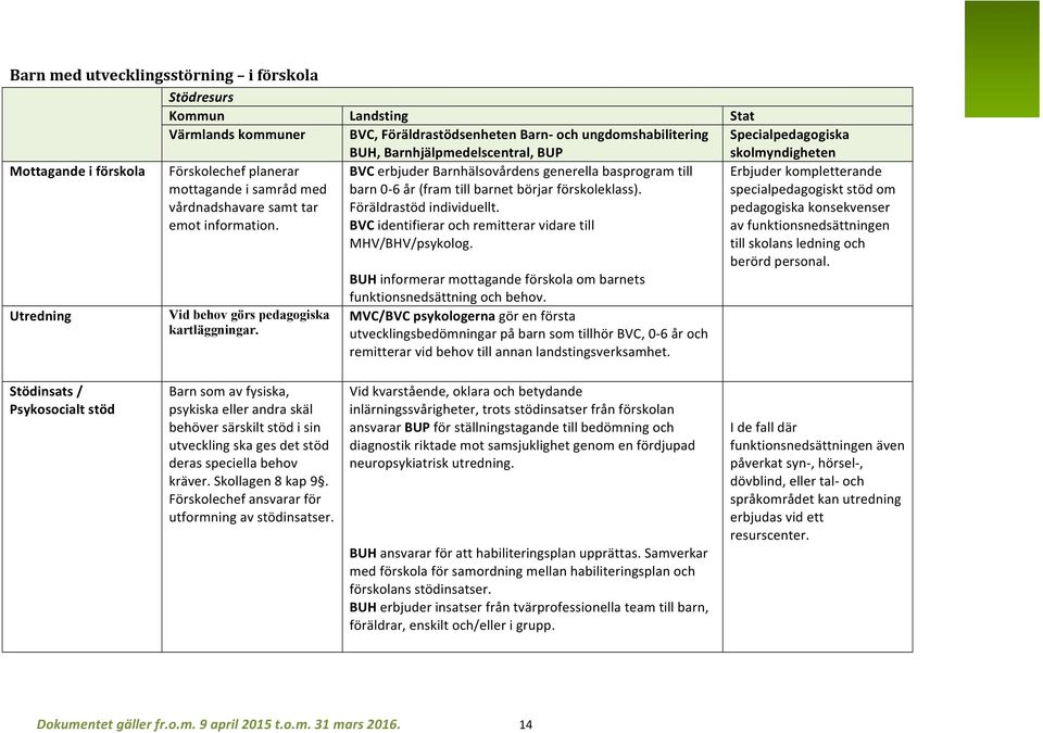 BVC erbjuder Barnhälsovårdens generella basprogram till barn 0-6 år (fram till barnet börjar förskoleklass). Föräldrastöd individuellt. BVC identifierar och remitterar vidare till MHV/BHV/psykolog.