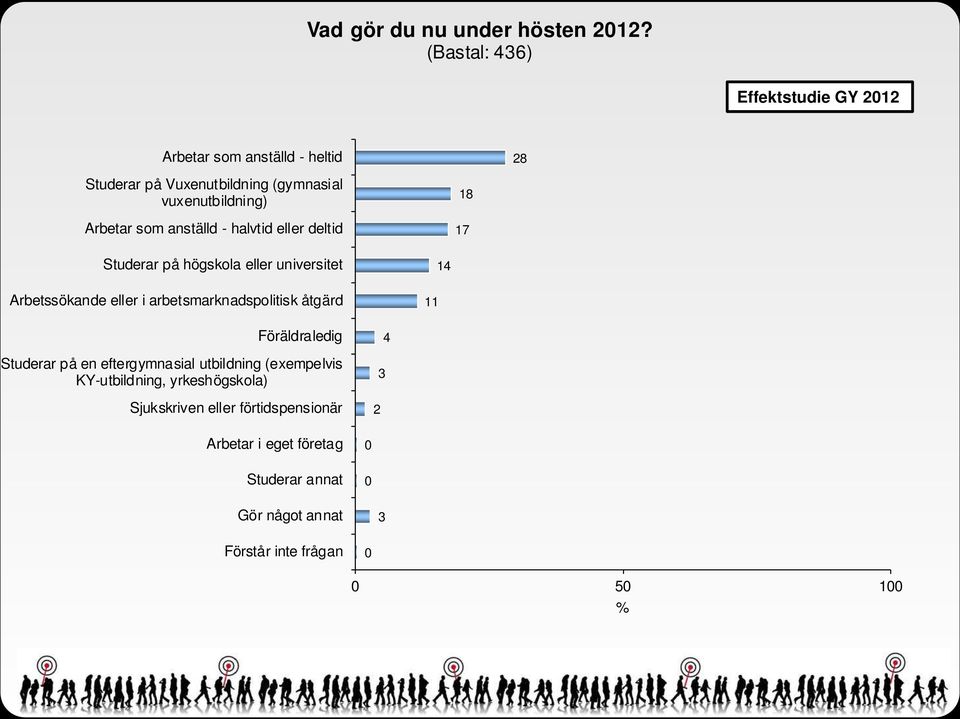 Arbetar som anställd - halvtid eller deltid 8 7 Studerar på högskola eller universitet Arbetssökande eller i