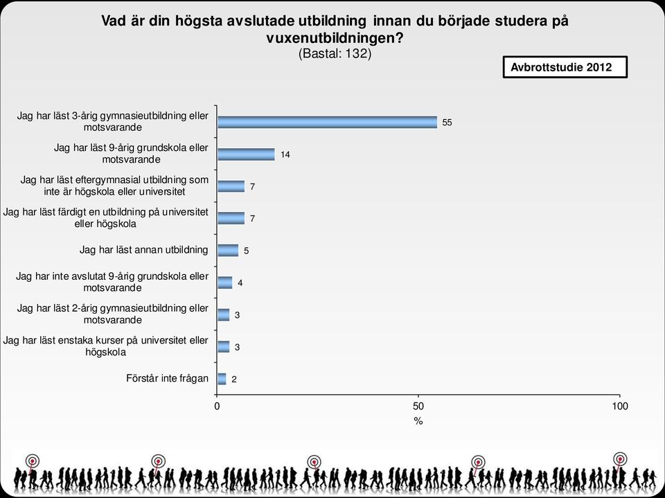 eftergymnasial utbildning som inte är högskola eller universitet Jag har läst färdigt en utbildning på universitet eller högskola 7 7 Jag har läst