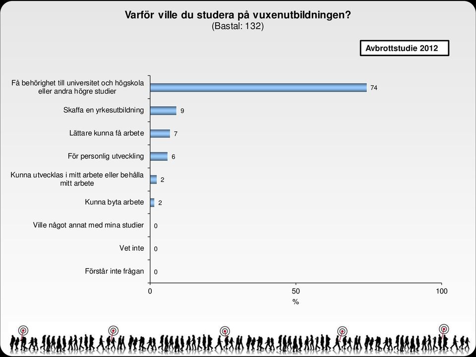 studier 74 Skaffa en yrkesutbildning 9 Lättare kunna få arbete 7 För personlig utveckling