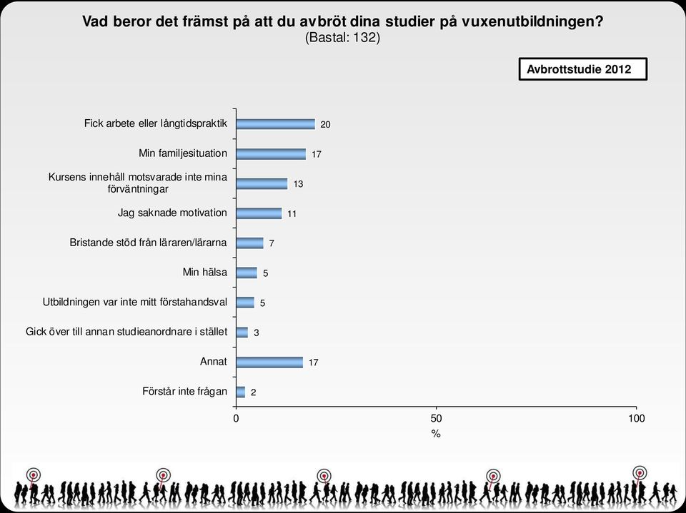 motsvarade inte mina förväntningar Jag saknade motivation Bristande stöd från läraren/lärarna 7 Min