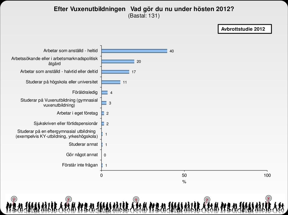 anställd - halvtid eller deltid 7 Studerar på högskola eller universitet Föräldraledig Studerar på Vuxenutbildning (gymnasial