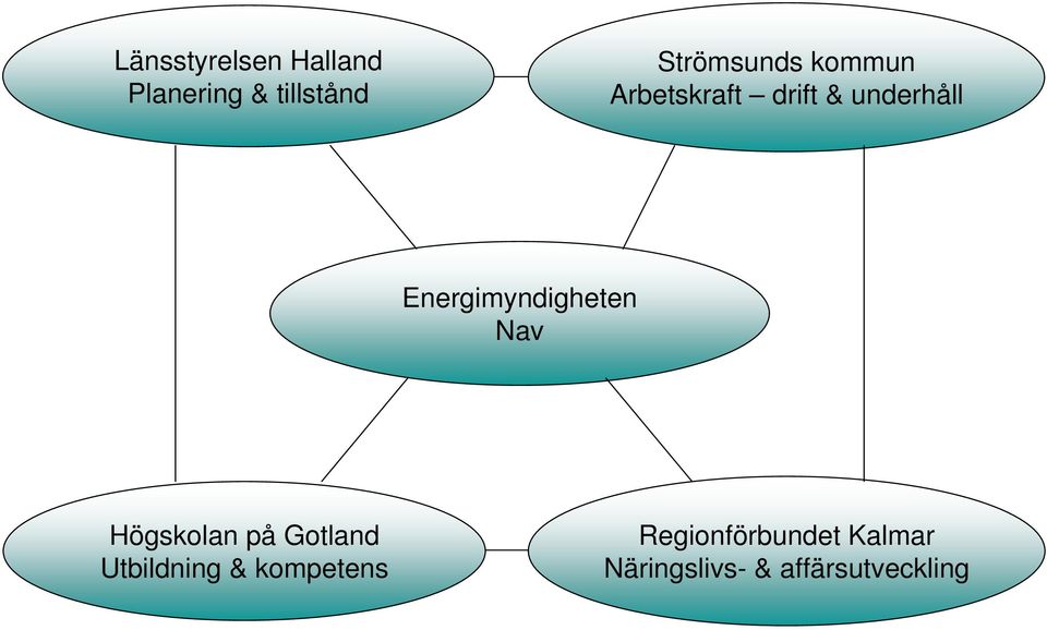 Energimyndigheten Nav Högskolan på Gotland