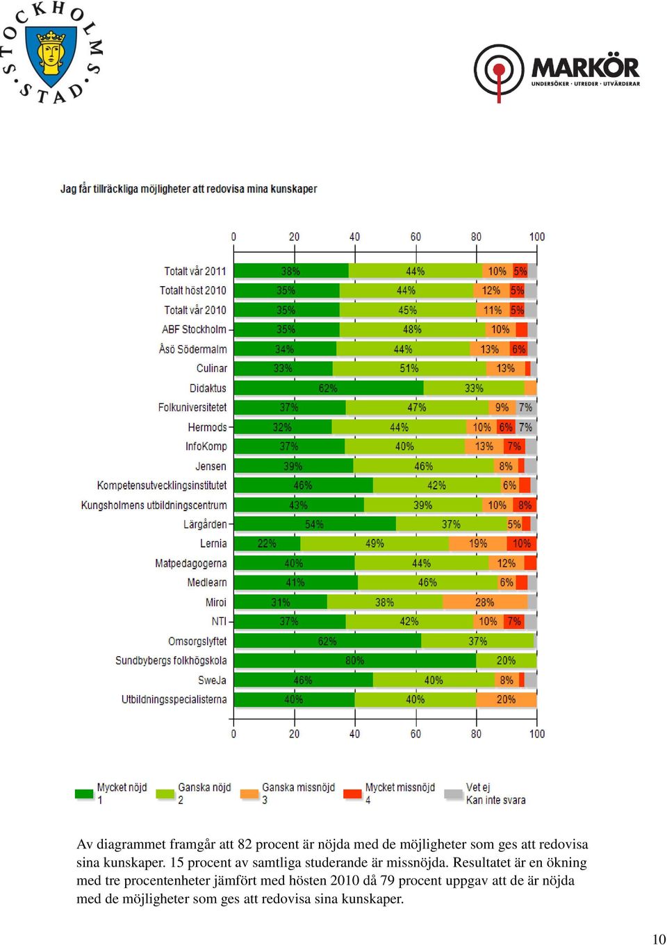 Resultatet är en ökning med tre procentenheter jämfört med hösten 2010 då 79