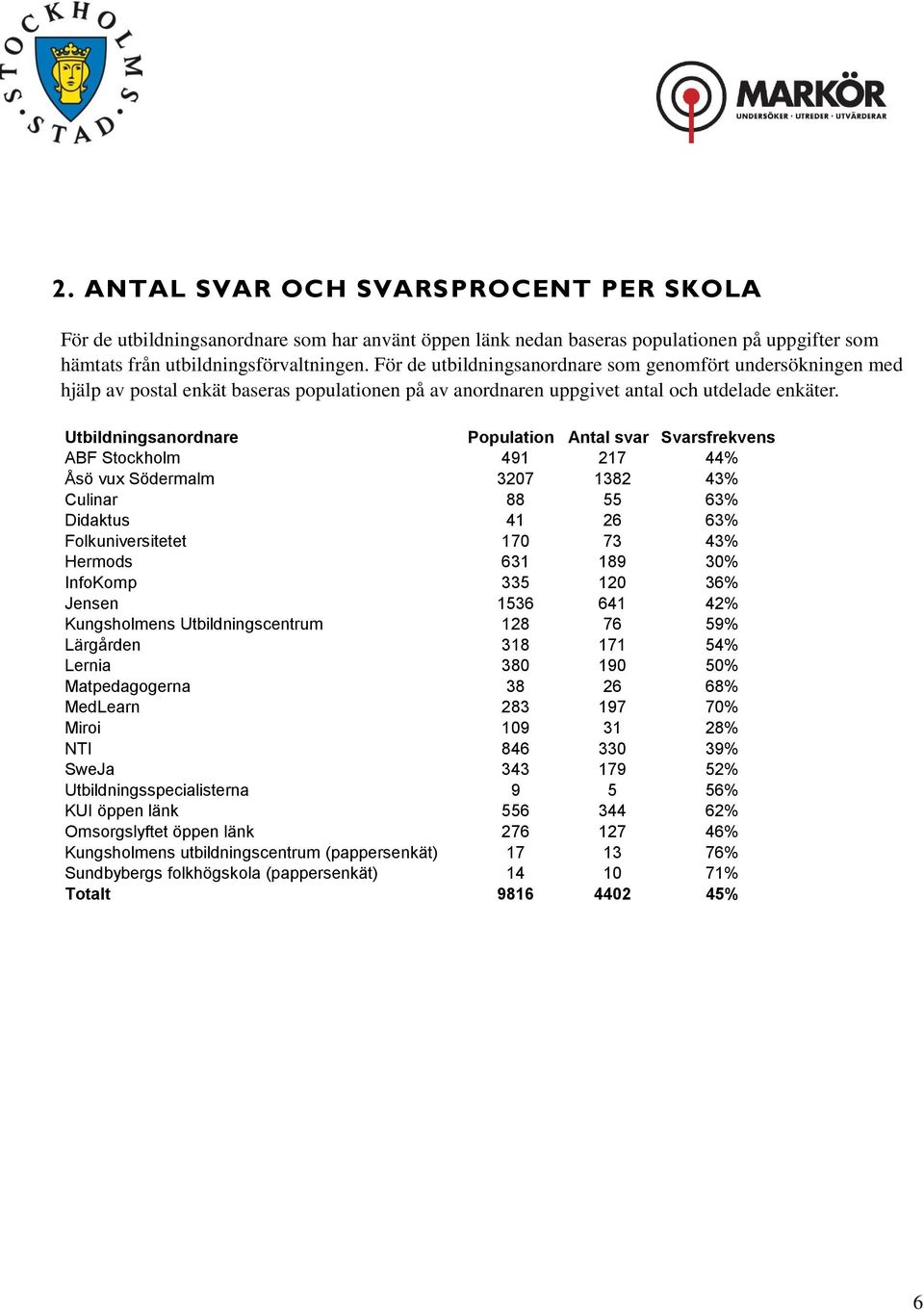 Utbildningsanordnare Population Antal svar Svarsfrekvens ABF Stockholm 491 217 44% Åsö vux Södermalm 3207 1382 43% Culinar 88 55 63% Didaktus 41 26 63% Folkuniversitetet 170 73 43% Hermods 631 189