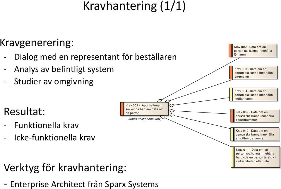 person ska kunna innehålla mellannamn Krav 009 - Data om en person ska kunna innehålla personnummer Funktionella krav Krav 010 - Data om en Icke funktionella krav person ska kunna