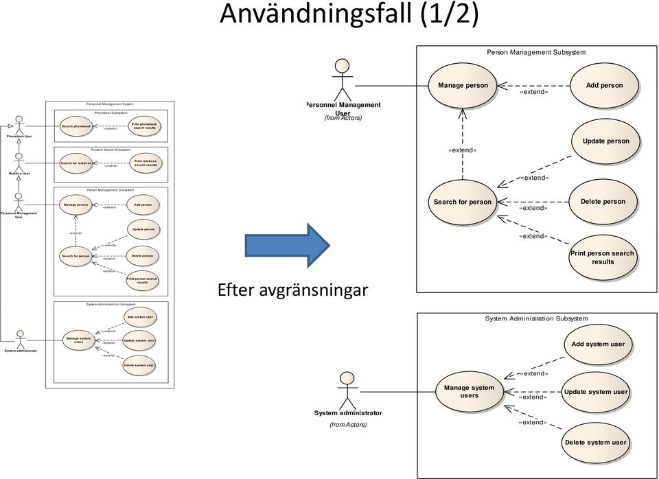 Add person Search for person Delete person User Update person Search for person Delete person Print person search results Print person search results Efter avgränsningar System Administration i ti