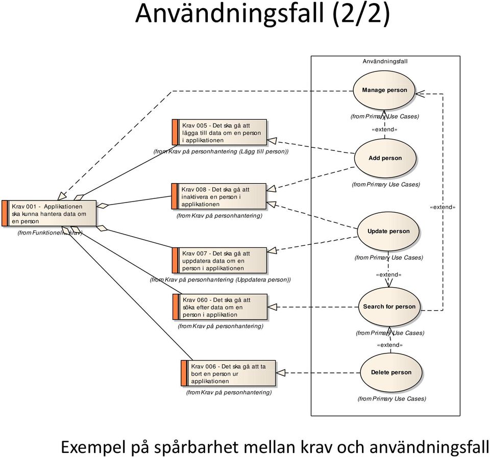 Primary Use Cases) Update person Krav 007 - Det ska gå att uppdatera data om en person i applikationen (from Krav på personhantering (Uppdatera person)) (from Primary Use Cases) Krav 060 - Det ska gå