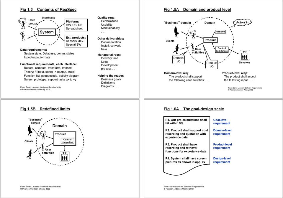 Special SW Functional requirements, each interface: Record, compute, transform, transmit Theory: F(input, state) -> (output, state) Function list, pseudocode, activity diagram Screen prototype,