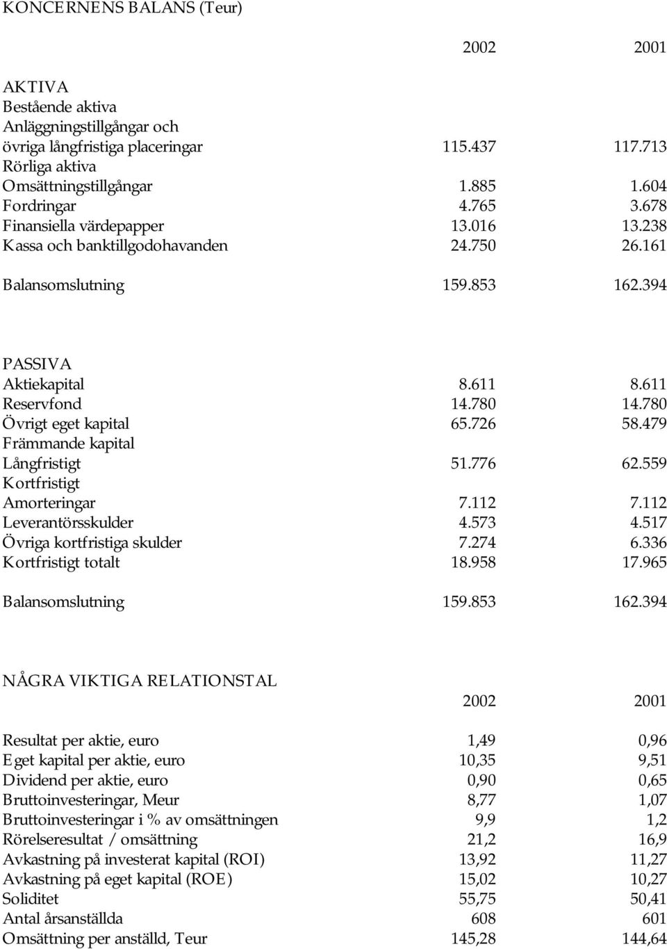 780 Övrigt eget kapital 65.726 58.479 Främmande kapital Långfristigt 51.776 62.559 Kortfristigt Amorteringar 7.112 7.112 Leverantörsskulder 4.573 4.517 Övriga kortfristiga skulder 7.274 6.